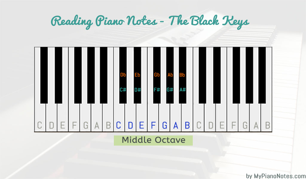 How to Read Piano Notes? - Beginners Guide - MyPianoNotes.com