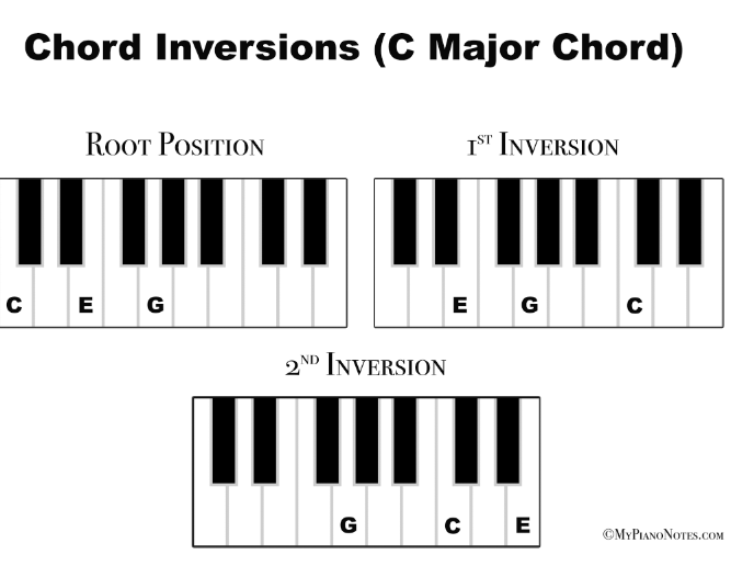 C Major Chord Conversions