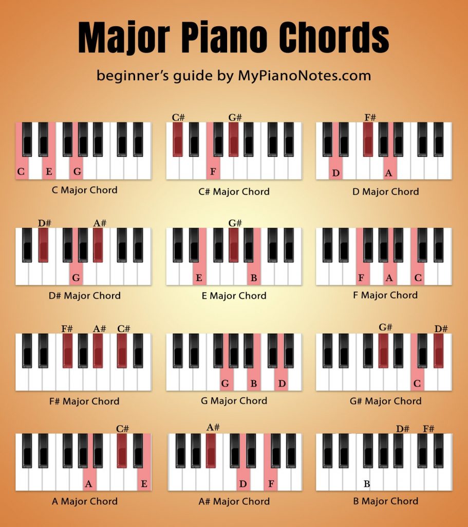 Beginner Piano Chords Major Scales Chord Chart Learn Scale Lupon Gov Ph 